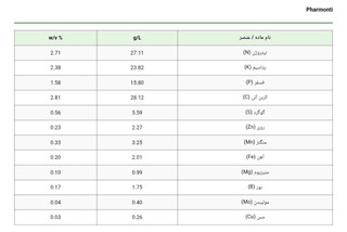 کود ریز مغذی کلاته میکروپلکس فارمونتی MicroPlex